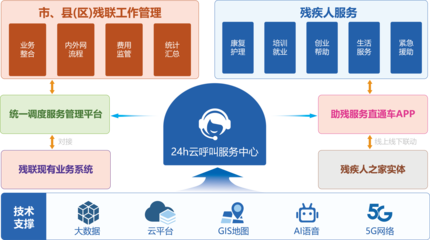 構(gòu)建智慧助殘平臺(tái) 互聯(lián)網(wǎng)信息服務(wù)解決方案