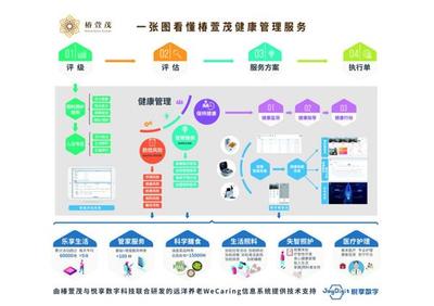 椿萱茂十年磨一劍 互聯(lián)網(wǎng)+健康養(yǎng)老全場(chǎng)景落地，開(kāi)創(chuàng)智慧養(yǎng)老新篇章